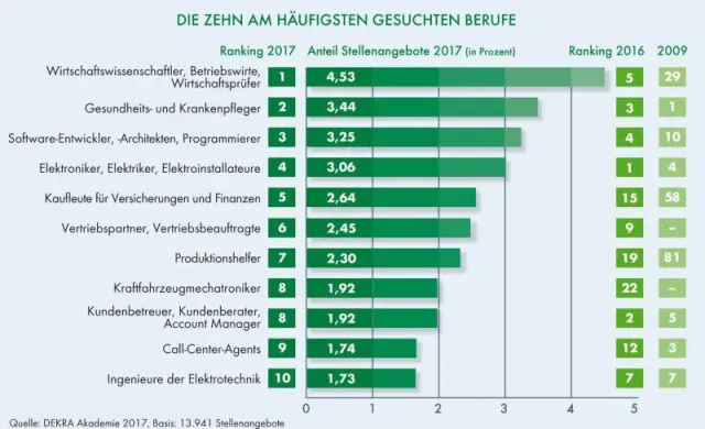Bild: DEKRA Arbeitsmarkt-Report 2017: Herausforderungen für Recruiter wachsen