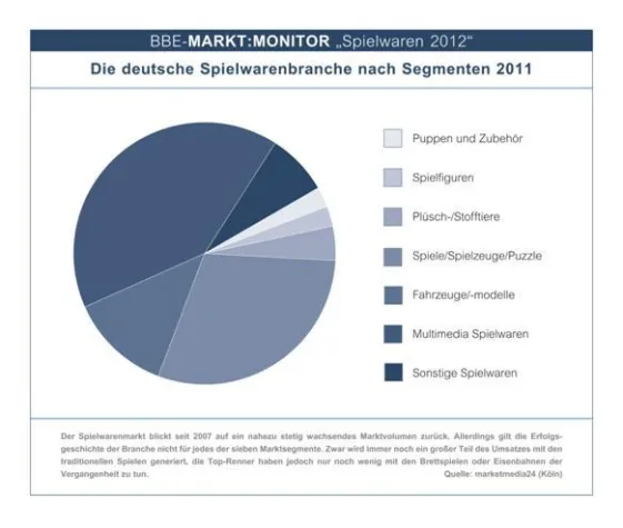 Bild: Zwischen Puppen und Multimedia-Spielwaren - eine Branche im Umbruch