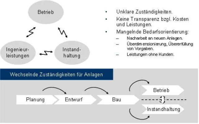 Bild: Lischke Consulting GmbH: Professionelles Asset Management durch klar definierte Objektverantwortung