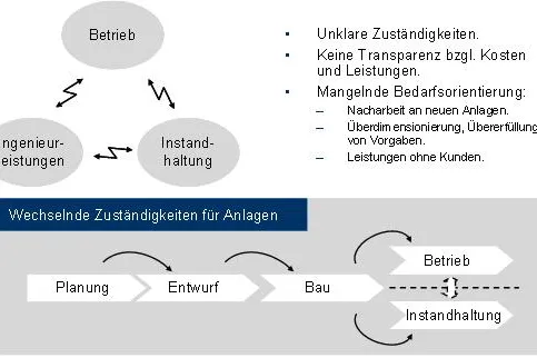 Bild: Lischke Consulting GmbH: Professionelles Asset Management durch klar definierte Objektverantwortung