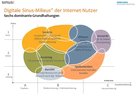 Digitalraum auf der dmexco: Zielgruppenanalyse & Onlinemarketing mit Hilfe der neuen Digitalen Sinus-Milieus® Bild: Digitalraum auf der dmexco: Zielgruppenanalyse & Onlinemarketing mit Hilfe der neuen Digitalen Sinus-Milieus®