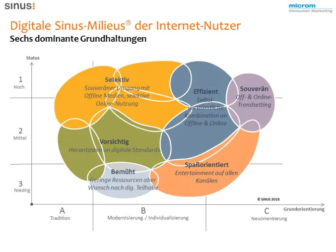 Bild: Digitalraum auf der dmexco: Zielgruppenanalyse & Onlinemarketing mit Hilfe der neuen Digitalen Sinus-Milieus®