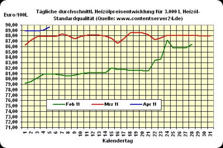 Bild: Heizöl-Preis - Tageskommentar: Heizölpreise fester, Euro unter Druck