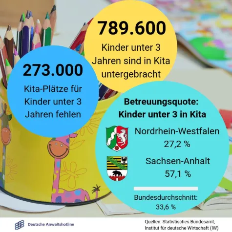 Bild: Kita-Anspruch: Absage, und nun?