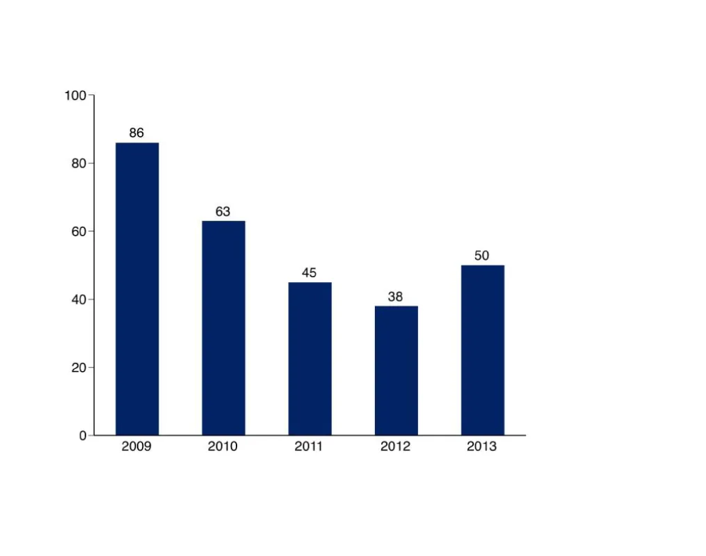 Projekt Datenschutz: Vorfälle 2009 bis 2013 (Quelle: PR-COM, Januar 2014)