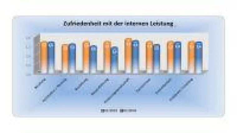 Bild: BAUHERREN-PORTAL: Qualität und Service besser kommunizieren als jeder Wettbewerber