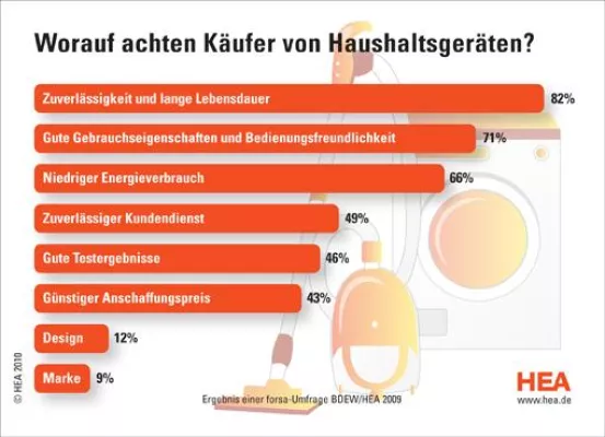 Bild: Umfrage zeigt: Zuverlässigkeit und Langlebigkeit stehen bei Haushaltgeräten im Vordergrund