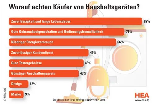 Bild: Umfrage zeigt: Zuverlässigkeit und Langlebigkeit stehen bei Haushaltgeräten im Vordergrund