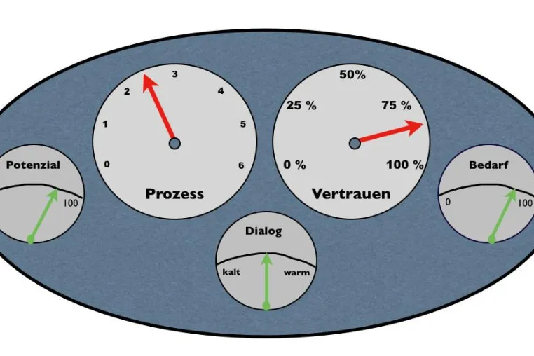 Vertriebscontrolling einfach gemacht Bild: Vertriebscontrolling einfach gemacht