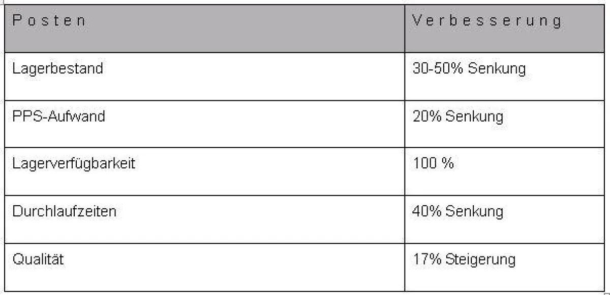 Es gab auch Versuche, einige der positiven Auswirkungen von Kanban in Zahlenrelationen zu fassen.