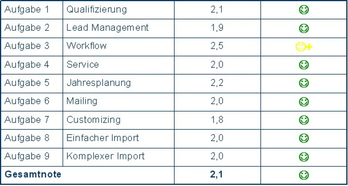 Ergebnis der CRM-Software-Zertifizierung CURSOR