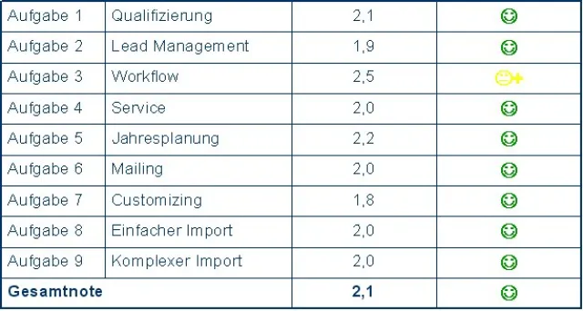 CRM-Software-Zertifizierung testiert CURSOR erneut gute Leistung Bild: CRM-Software-Zertifizierung testiert CURSOR erneut gute Leistung
