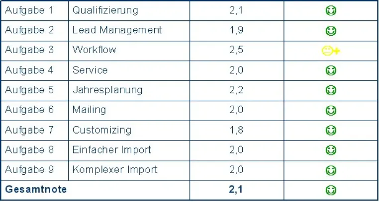 Bild: CRM-Software-Zertifizierung testiert CURSOR erneut gute Leistung