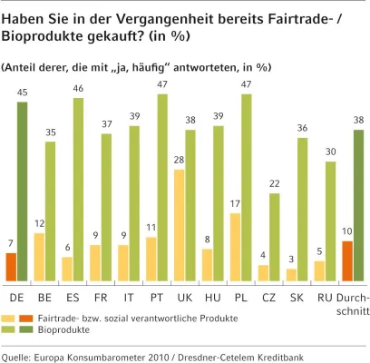 Bild: Bio und Fairtrade – die Ära des verantwortungsvollen Verbrauchers bricht an
