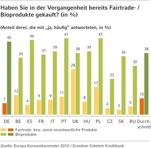Bio und Fairtrade – die Ära des verantwortungsvollen Verbrauchers bricht an Bild: Bio und Fairtrade – die Ära des verantwortungsvollen Verbrauchers bricht an