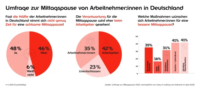 Bild: Umfrage zum Tag der Arbeit: Jede:r zweite Beschäftigte nimmt sich nicht genug Zeit für die Mittagspause