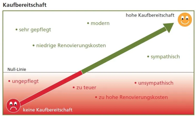 Wie rational ist eine Kaufentscheidung beim Immobilienverkauf? Bild: Wie rational ist eine Kaufentscheidung beim Immobilienverkauf?