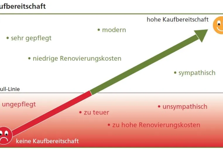 Bild: Wie rational ist eine Kaufentscheidung beim Immobilienverkauf?