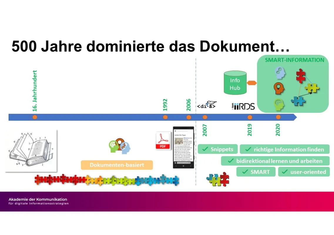 Zeitachse der Informationsträger