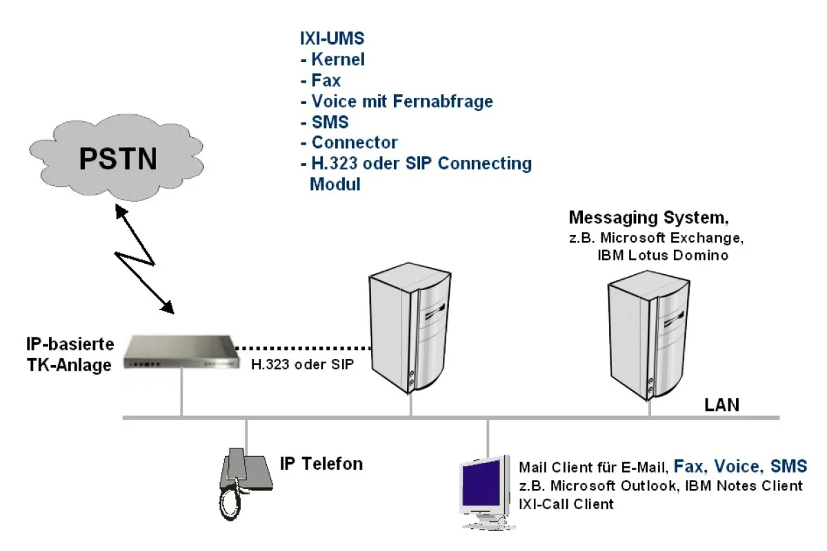 Unified Messaging over IP: Der IXI-UMS Unified Messaging Server von serVonic kann sich sowohl über H.323 als auch SIP mit einer IP-basierten TK-Anlage verständigen