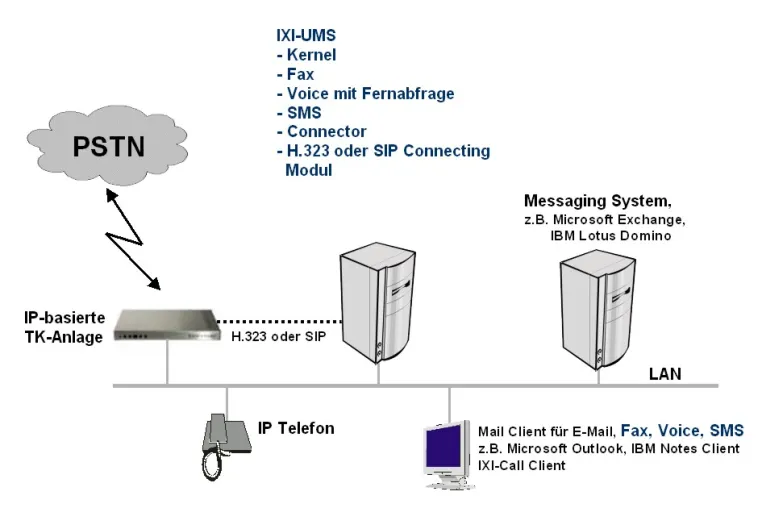 IXI-UMS ready for SIP - Unified Messaging over IP mit H.323 und SIP realisierbar Bild: IXI-UMS ready for SIP - Unified Messaging over IP mit H.323 und SIP realisierbar