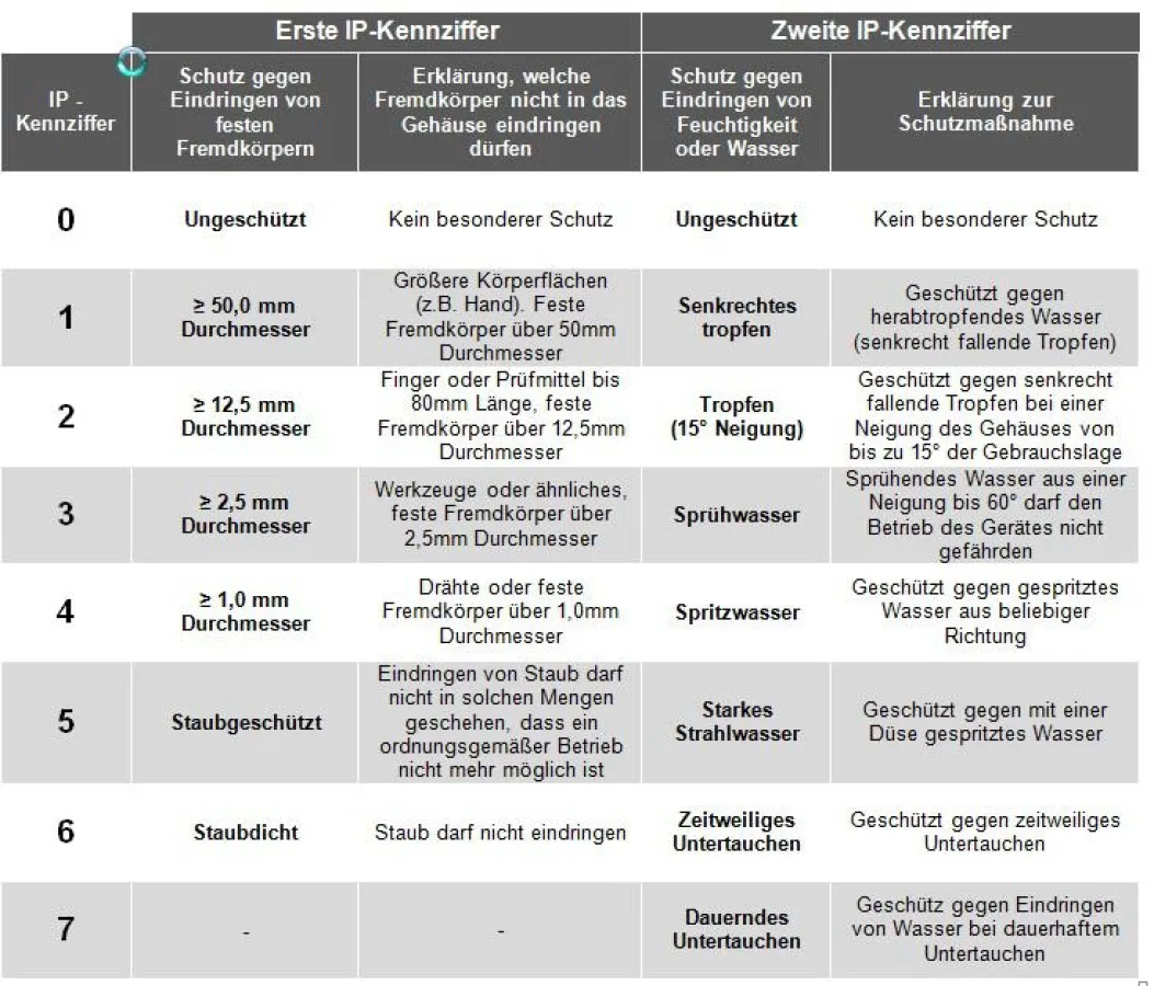Kennziffern der IP-Schutzarten im Überblick