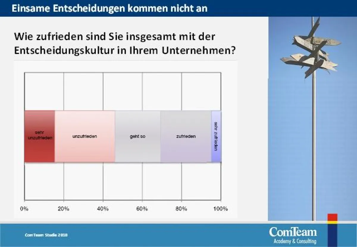 Lediglich ein Drittel der Mitarbeiter ist mit den getroffenen Entscheidungen in ihrem Un-ternehmen zufrieden, ergab eine Studie des Beratungsunternehmens ComTeam.