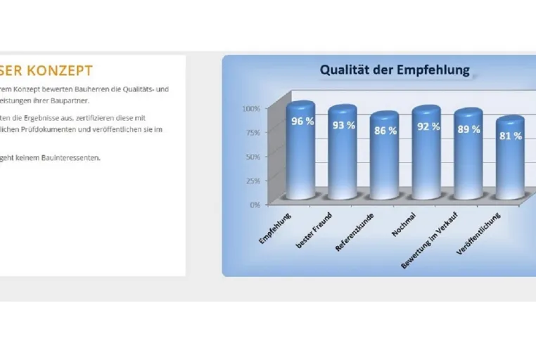 BAUHERREN-PORTAL: Qualitätsmarketing mit Sogeffekt für Bauunternehmen Bild: BAUHERREN-PORTAL: Qualitätsmarketing mit Sogeffekt für Bauunternehmen
