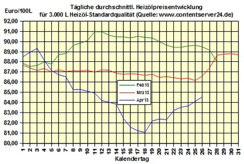 Bild: Brennstoffhandel.de: Heizöl-Preis - Tageskommentar: Heizöl bei 84,59 Euro und damit zum Wochenende teurer