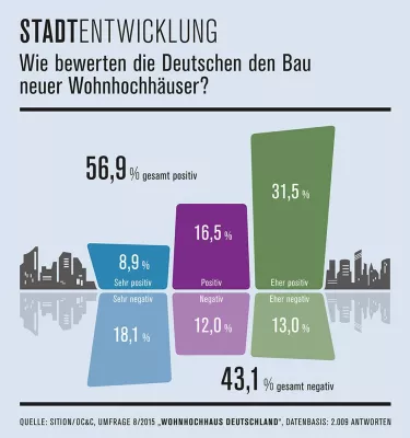 Bild: Erste bundesweite Studie 'Wohnhochhaus Deutschland'