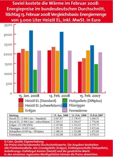 Bild: Heizölpreis auf Klettertour - BRENNSTOFFSPIEGEL-Energiemarkttrend für Deutschland Februar 2008