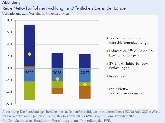 Bild: IWH-Tarif-Check: Tariflohnplus  reicht nicht - Reale Nettoverluste im Länderdienst