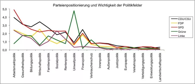 Bild: Parteien als Marke – allein das Image zählt bei der Wahl