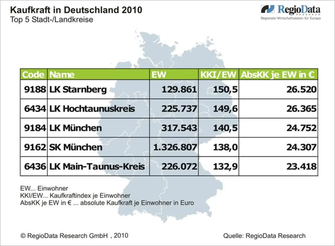 RegioData Kaufkraftranking Deutschland Kreise
