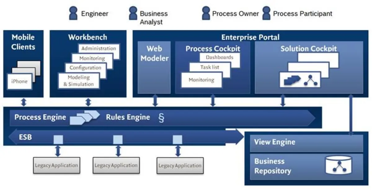 Die Architektur der inubit Suite mit integrierter Rule-Engine