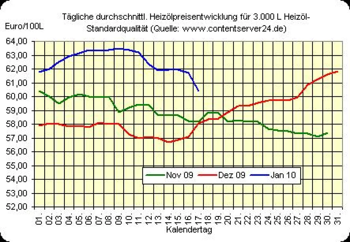 Heizölpreisentwicklung