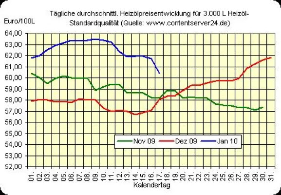Bild: Neue Handelswoche beginnt mit drastischer Erholung bei Heizöl-Preisen