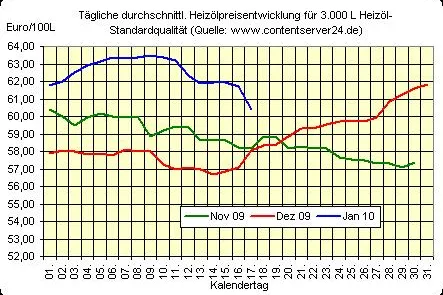 Bild: Neue Handelswoche beginnt mit drastischer Erholung bei Heizöl-Preisen