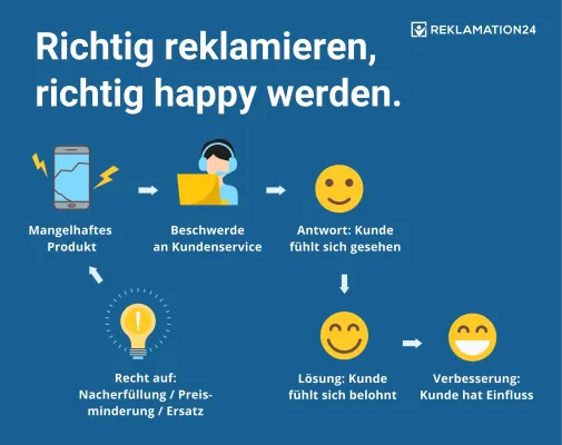 Bild: Onlineshopping-Studie: Deshalb macht richtiges Reklamieren richtig happy