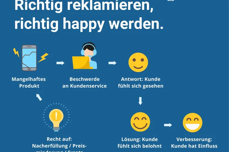 Onlineshopping-Studie: Deshalb macht richtiges Reklamieren richtig happy Bild: Onlineshopping-Studie: Deshalb macht richtiges Reklamieren richtig happy