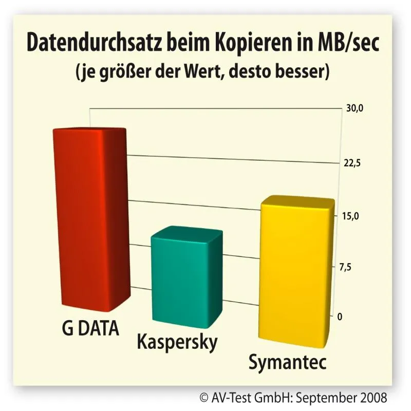 Digramm: Datendurchsatz, Quelle AV-Test GmbH