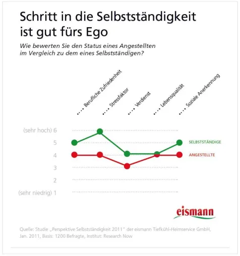 Studie: Schritt in die Selbstständigkeit ist gut fürs Ego Bild: Studie: Schritt in die Selbstständigkeit ist gut fürs Ego