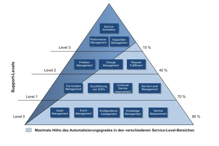 IT-Automatisierung findet Fehler und beseitigt Störungen in wenigen Minuten Bild: IT-Automatisierung findet Fehler und beseitigt Störungen in wenigen Minuten