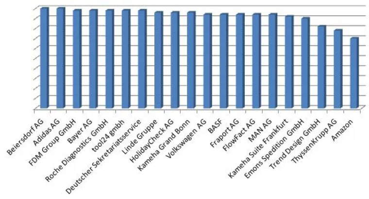 Die 20 Besten Arbeitgeber Deutschlands seit 2006 Bild: Die 20 Besten Arbeitgeber Deutschlands seit 2006