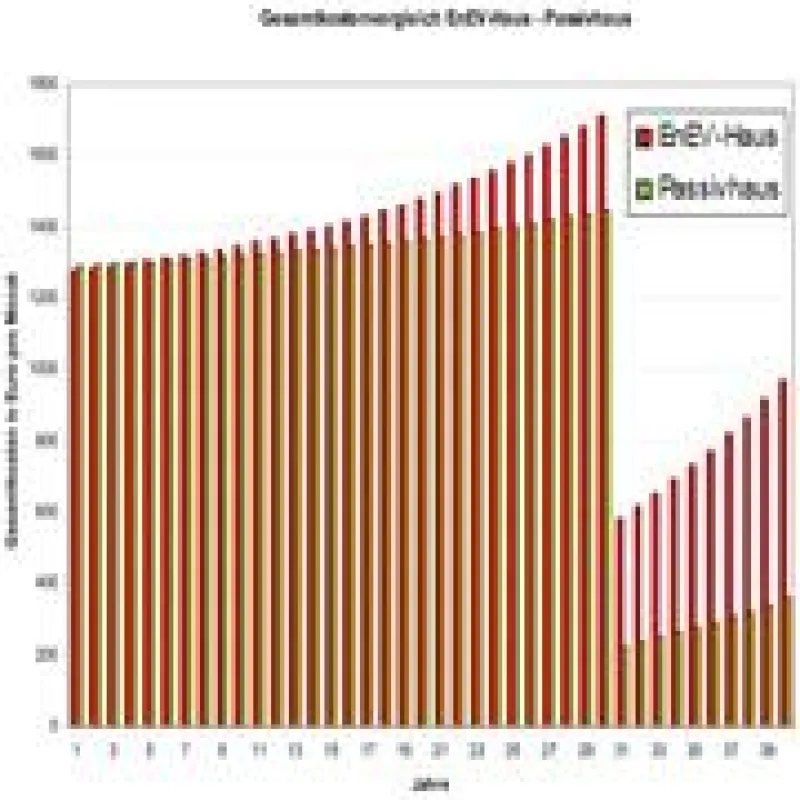 Bildunterschrift für Grafik: Schon nach wenigen Jahren steigen die Betriebskosten beim Standardhaus deutlich an. Grafik: eza!