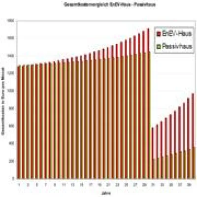 Bild: eza!-Studie: Passivhaus rechnet sich