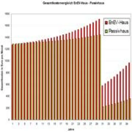 Bild: eza!-Studie: Passivhaus rechnet sich