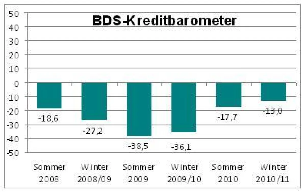 BDS-Kreditbarometer