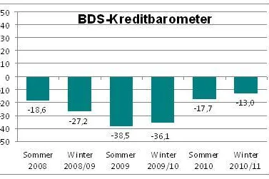 Bild: Umfrage: Kreditzugang für Unternehmen deutlich verbessert