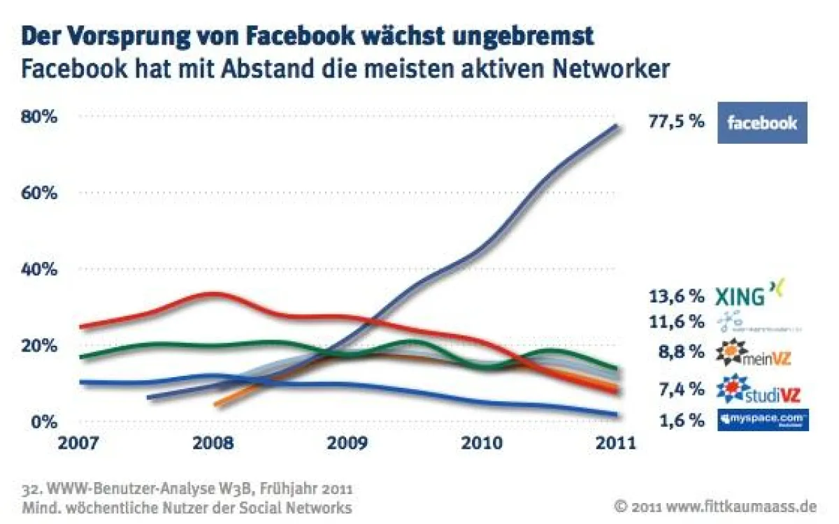Social Networks, regelmaessige Nutzer.jpg